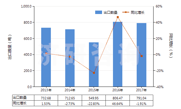 2013-2017年中國已配劑量頭孢噻肟制劑(包括制成零售包裝)(HS30042011)出口量及增速統(tǒng)計(jì)